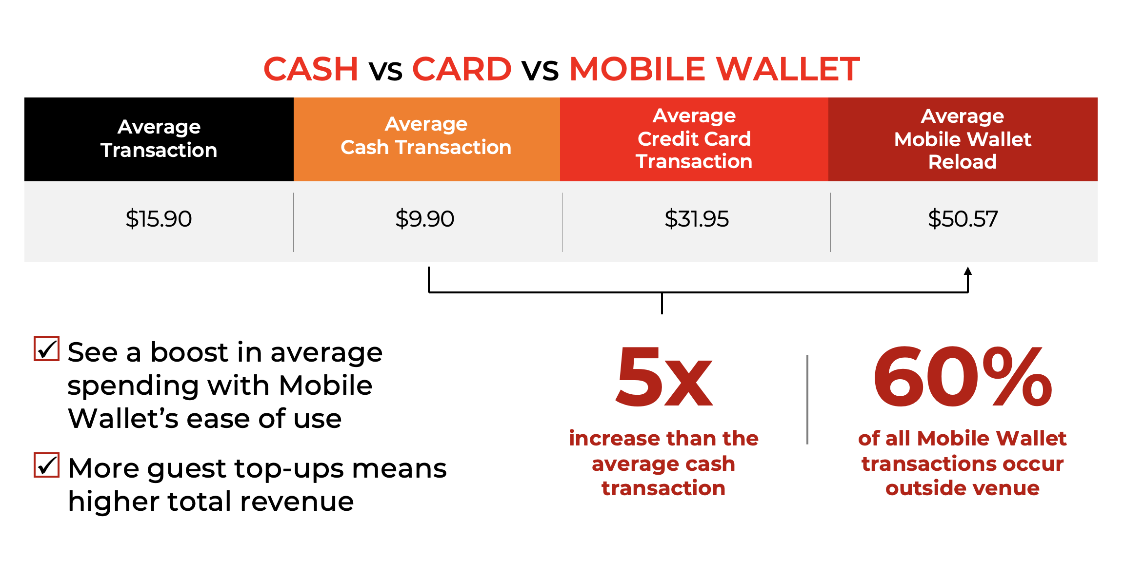 Cash vs Card vs Mobile Wallet_5x Increase