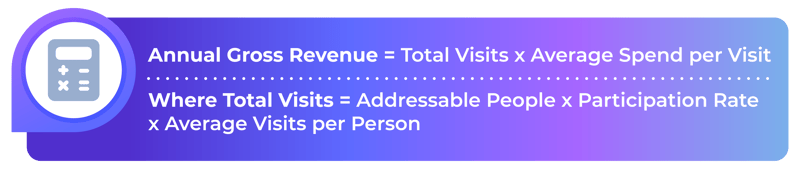 annual gross revenue formula